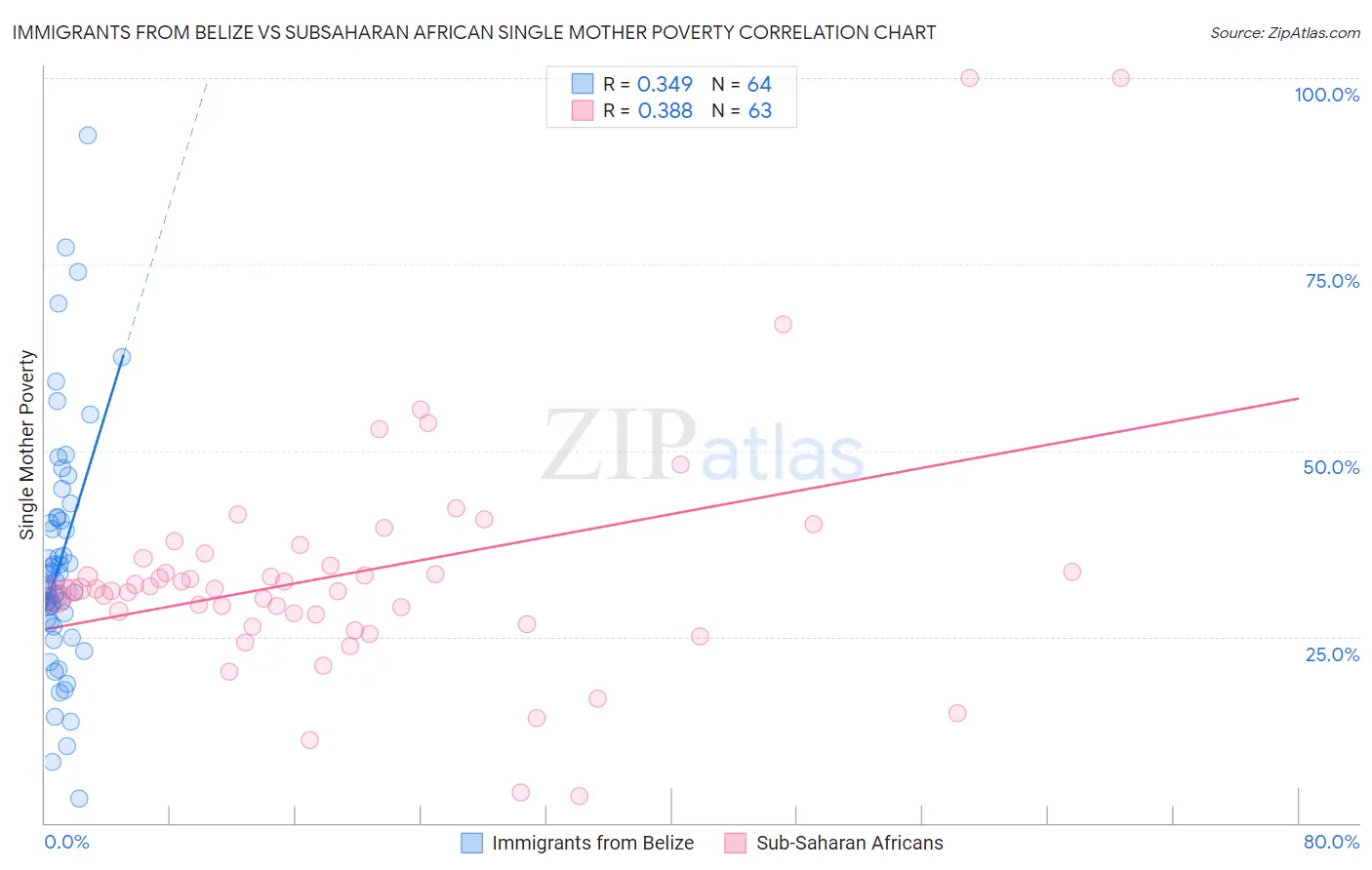 Immigrants from Belize vs Subsaharan African Single Mother Poverty