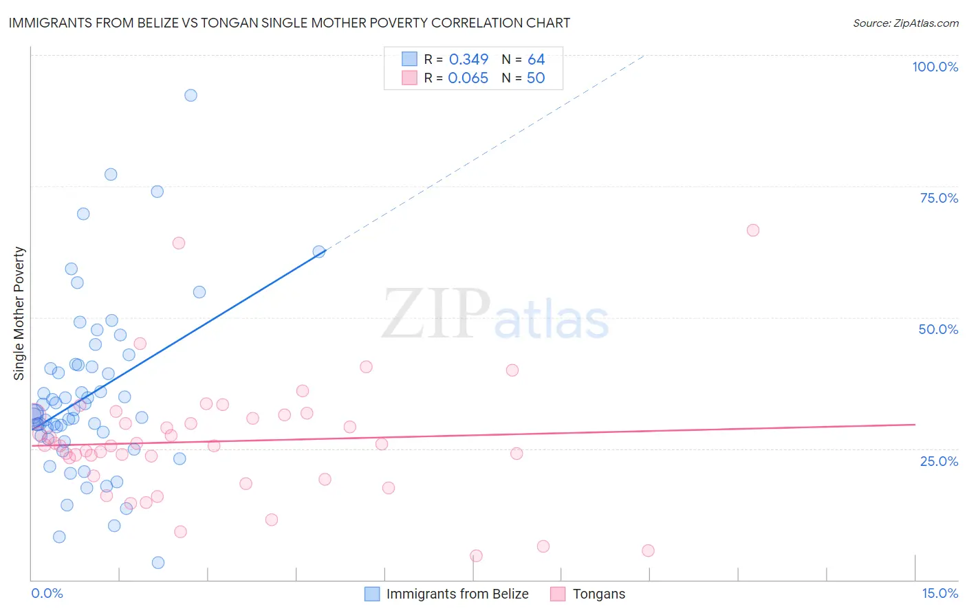 Immigrants from Belize vs Tongan Single Mother Poverty