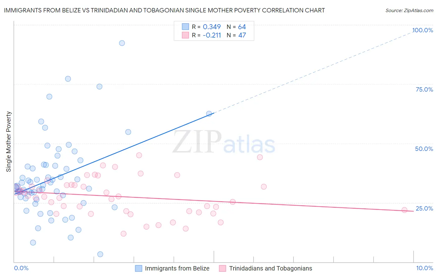 Immigrants from Belize vs Trinidadian and Tobagonian Single Mother Poverty