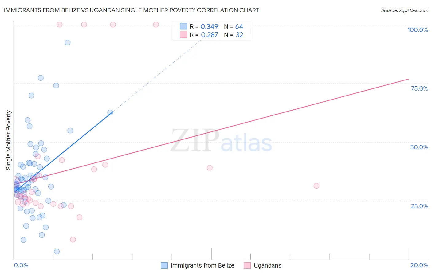 Immigrants from Belize vs Ugandan Single Mother Poverty