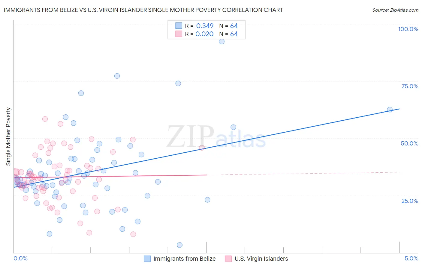 Immigrants from Belize vs U.S. Virgin Islander Single Mother Poverty