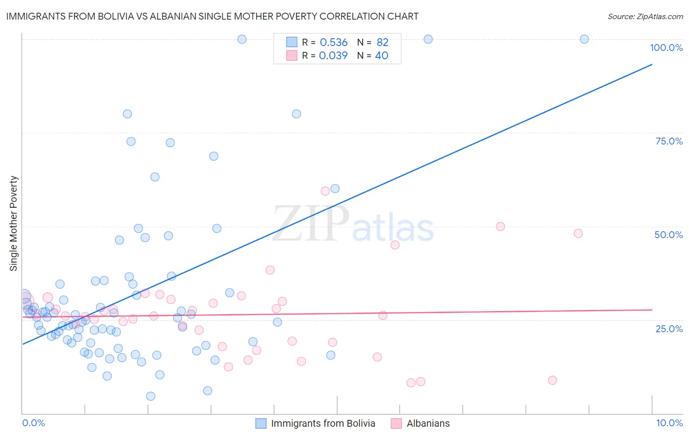 Immigrants from Bolivia vs Albanian Single Mother Poverty