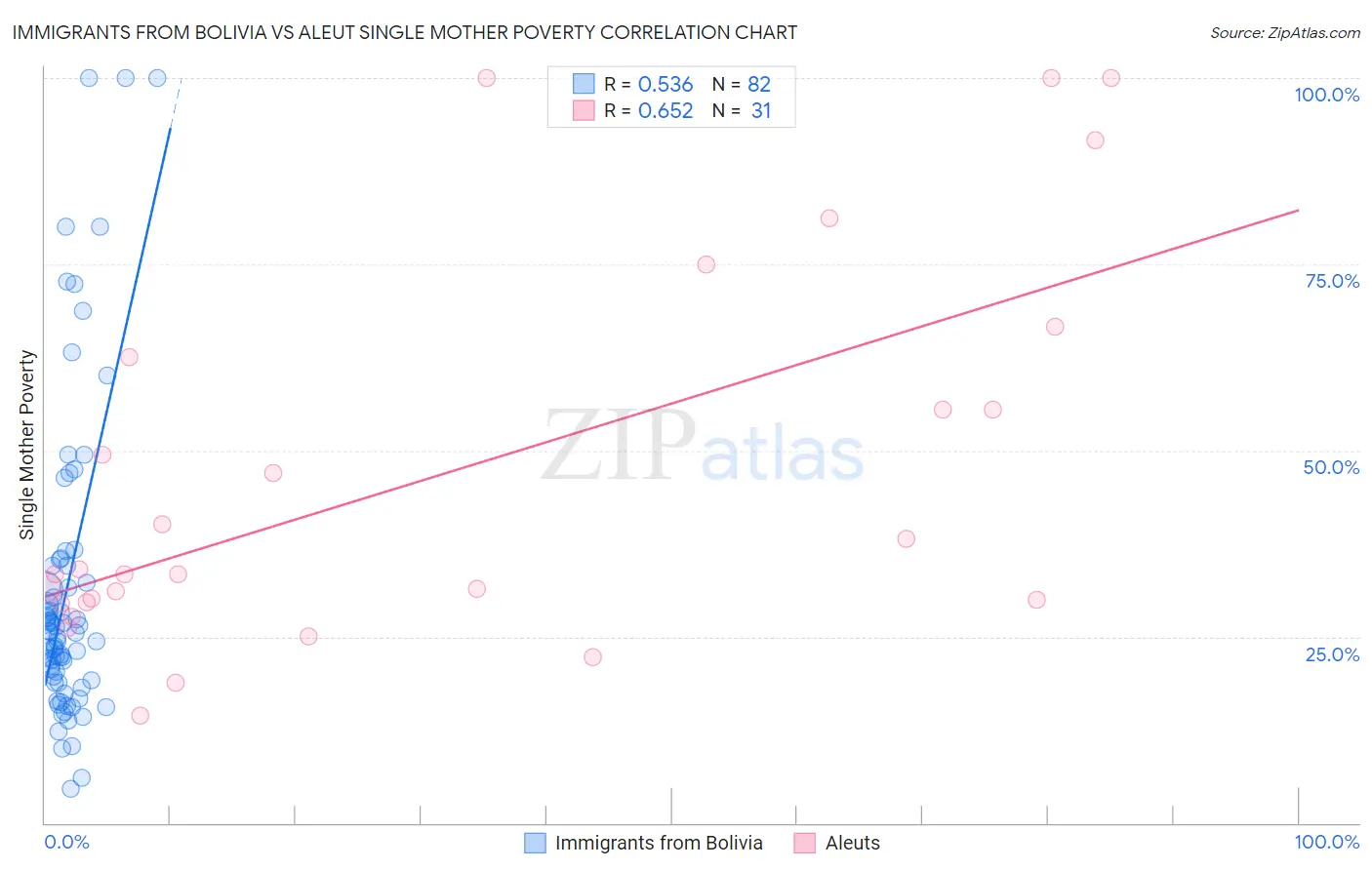 Immigrants from Bolivia vs Aleut Single Mother Poverty