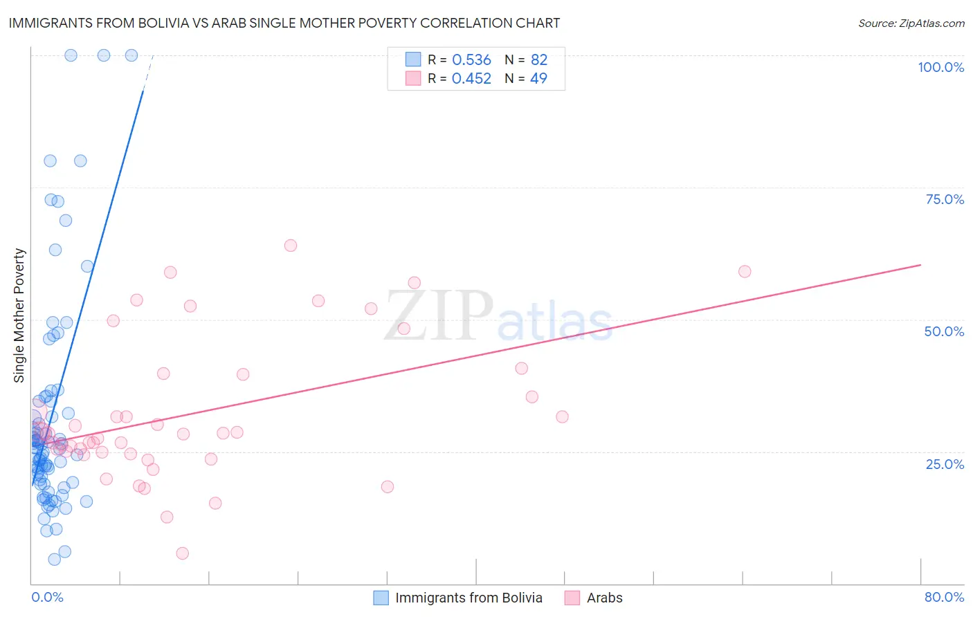 Immigrants from Bolivia vs Arab Single Mother Poverty