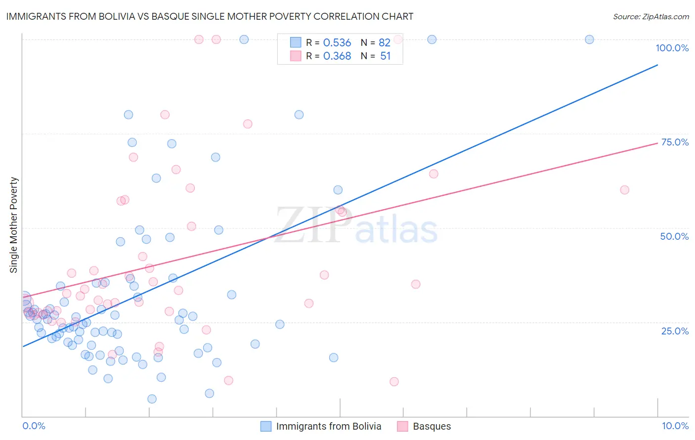Immigrants from Bolivia vs Basque Single Mother Poverty