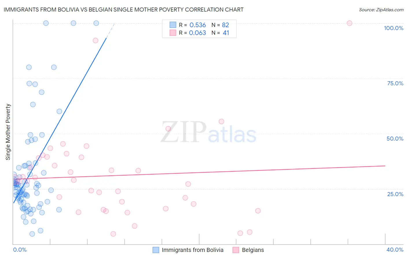 Immigrants from Bolivia vs Belgian Single Mother Poverty