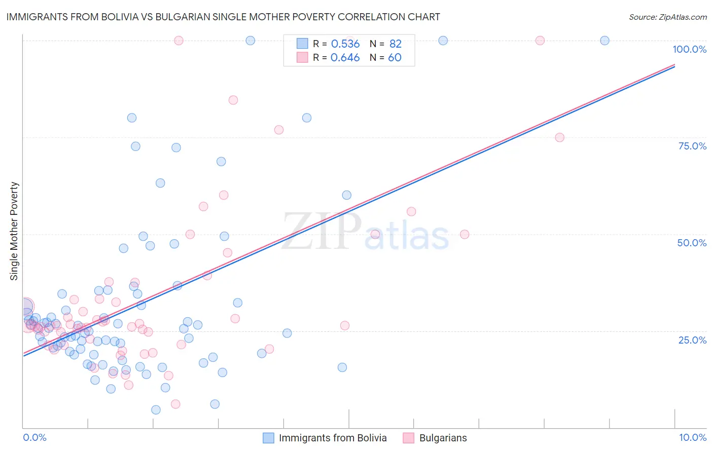 Immigrants from Bolivia vs Bulgarian Single Mother Poverty