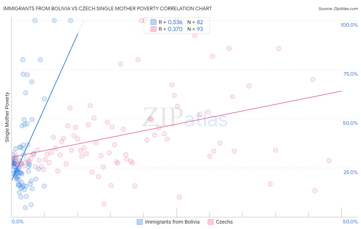 Immigrants from Bolivia vs Czech Single Mother Poverty