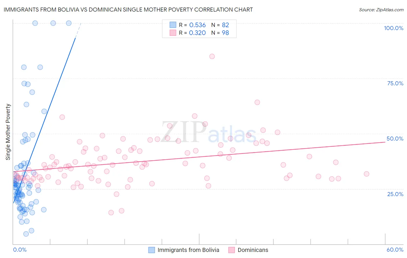 Immigrants from Bolivia vs Dominican Single Mother Poverty