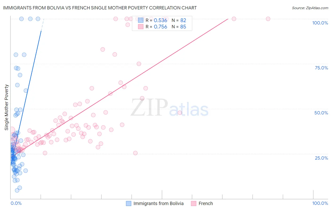 Immigrants from Bolivia vs French Single Mother Poverty