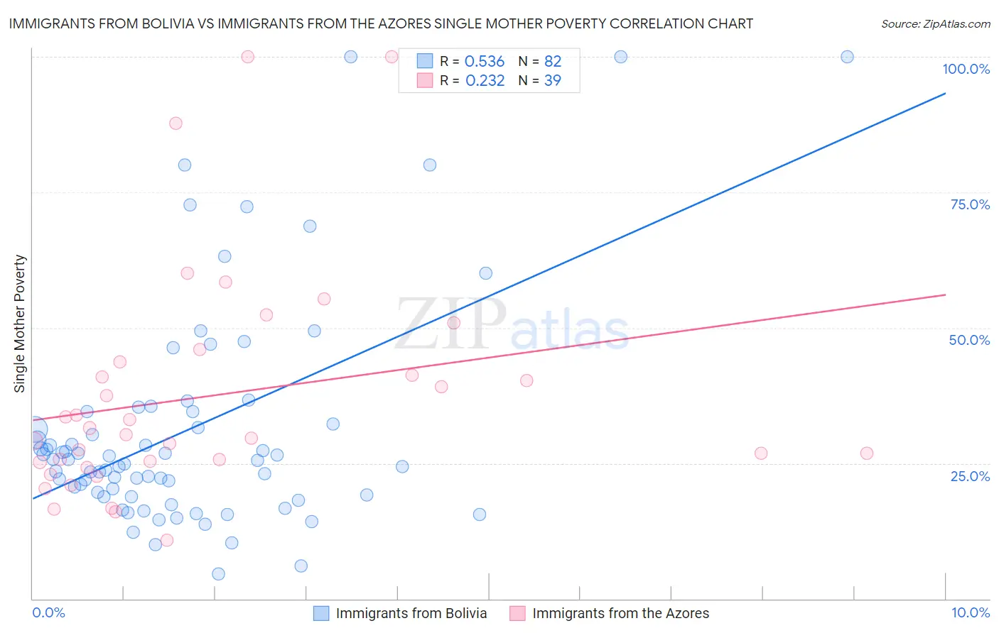 Immigrants from Bolivia vs Immigrants from the Azores Single Mother Poverty