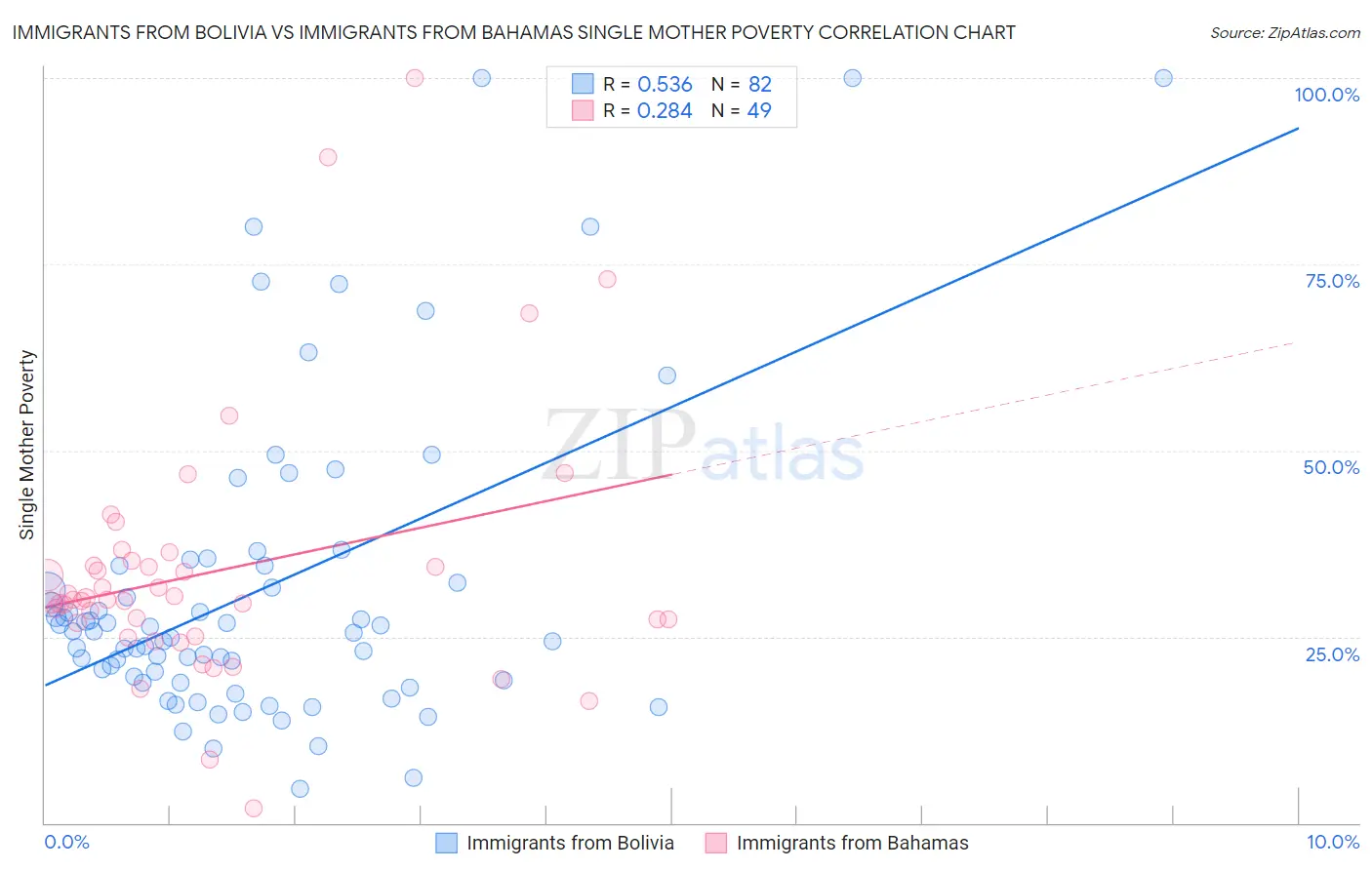 Immigrants from Bolivia vs Immigrants from Bahamas Single Mother Poverty