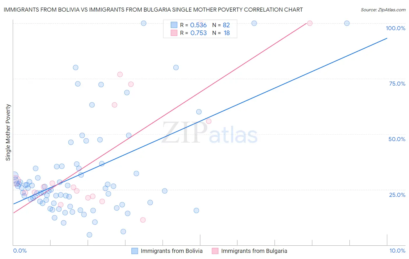 Immigrants from Bolivia vs Immigrants from Bulgaria Single Mother Poverty