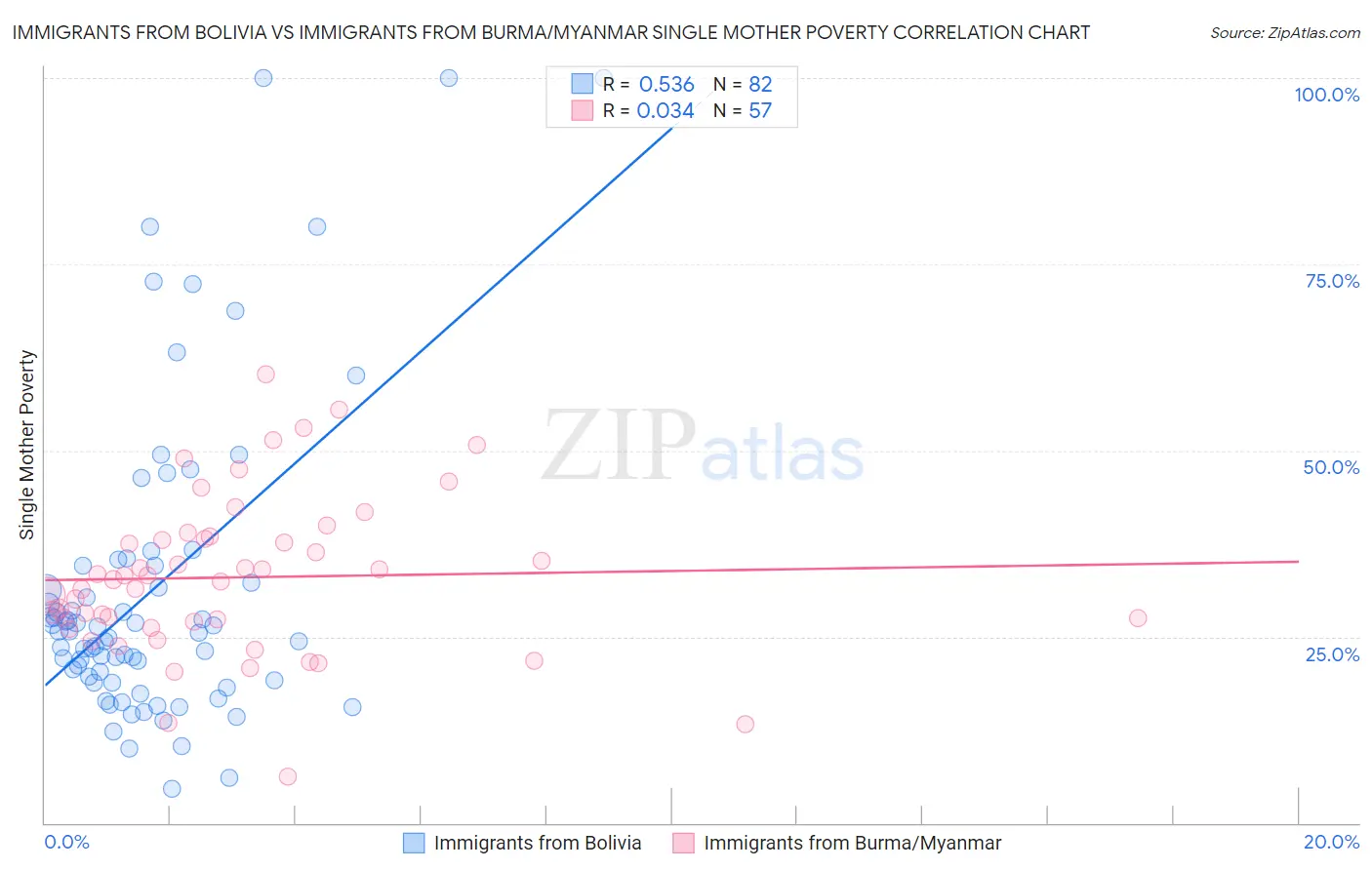 Immigrants from Bolivia vs Immigrants from Burma/Myanmar Single Mother Poverty