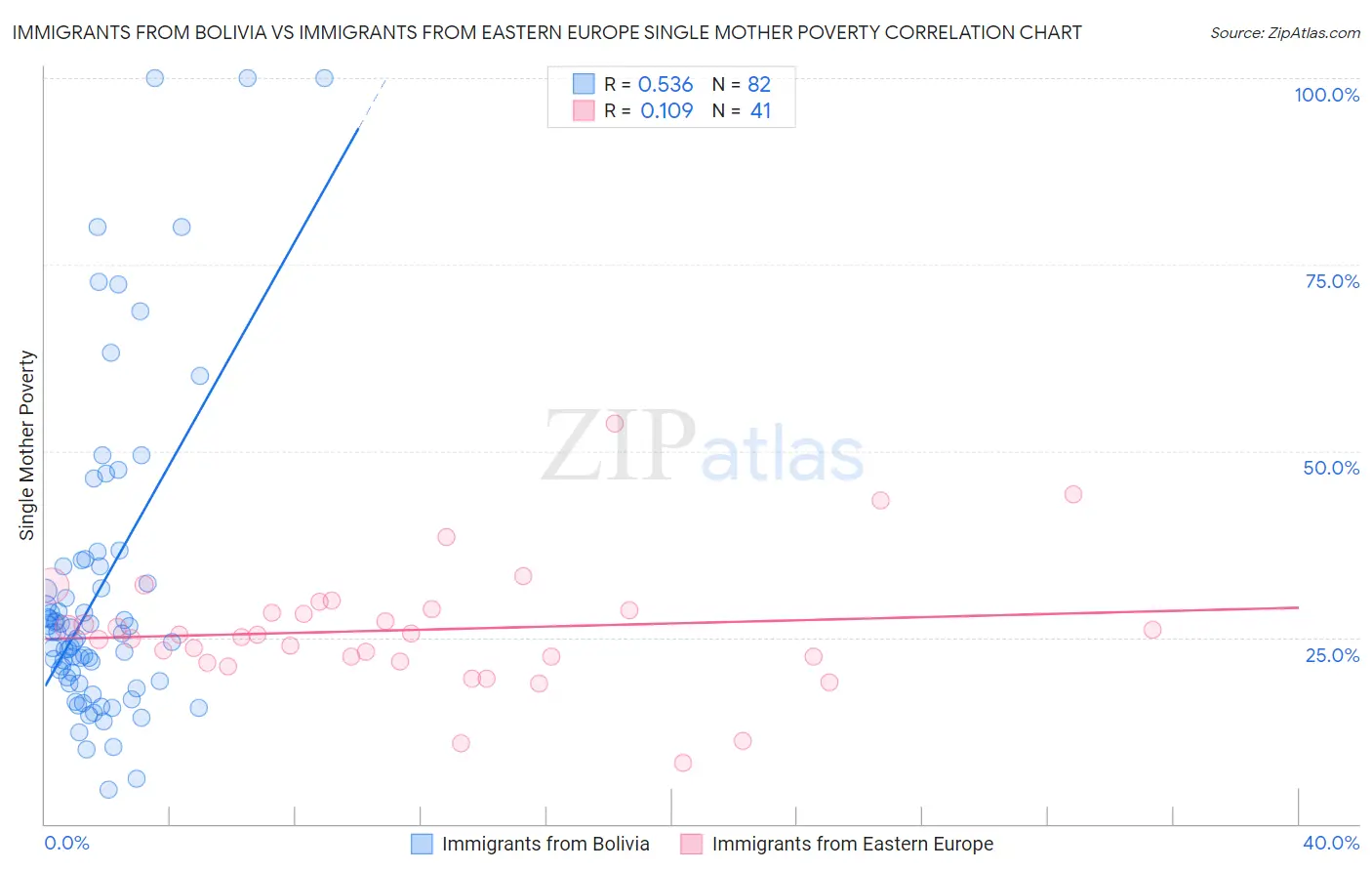 Immigrants from Bolivia vs Immigrants from Eastern Europe Single Mother Poverty