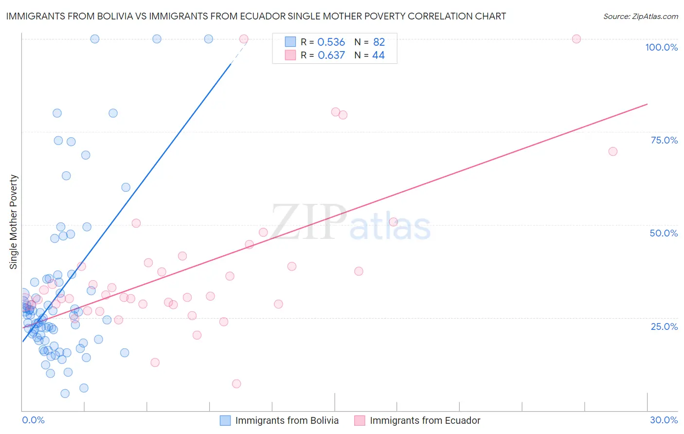 Immigrants from Bolivia vs Immigrants from Ecuador Single Mother Poverty