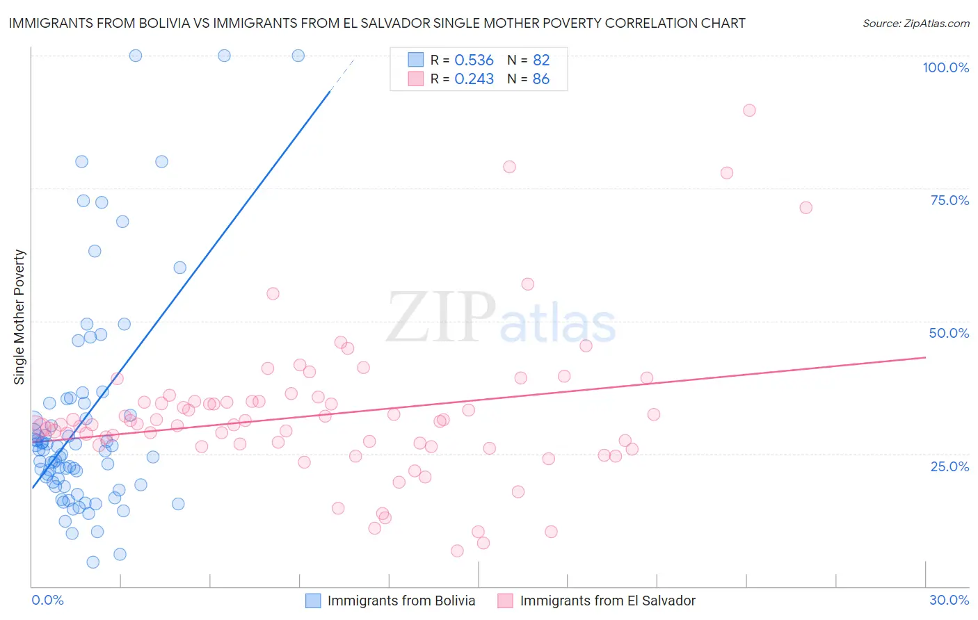 Immigrants from Bolivia vs Immigrants from El Salvador Single Mother Poverty