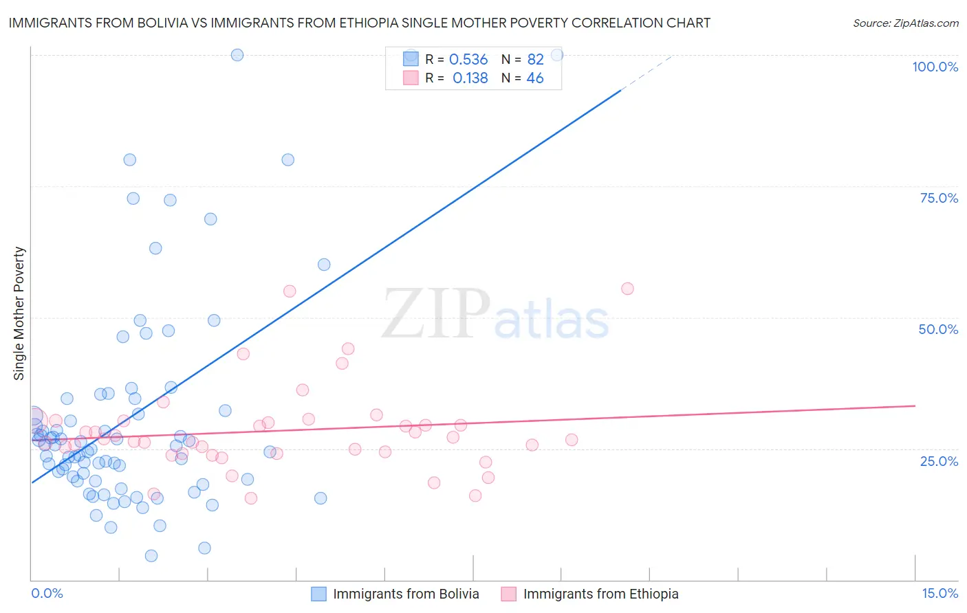 Immigrants from Bolivia vs Immigrants from Ethiopia Single Mother Poverty