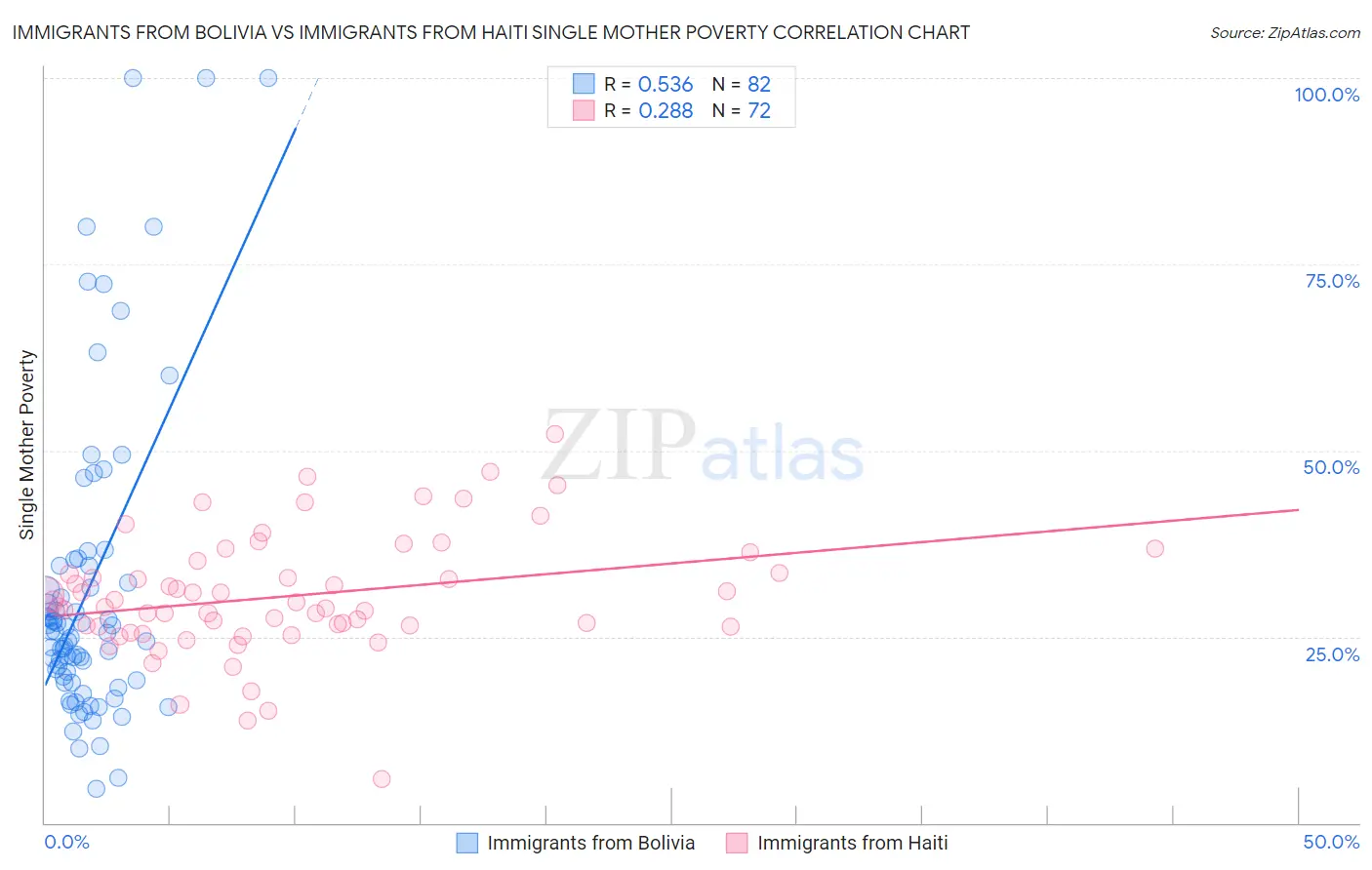 Immigrants from Bolivia vs Immigrants from Haiti Single Mother Poverty