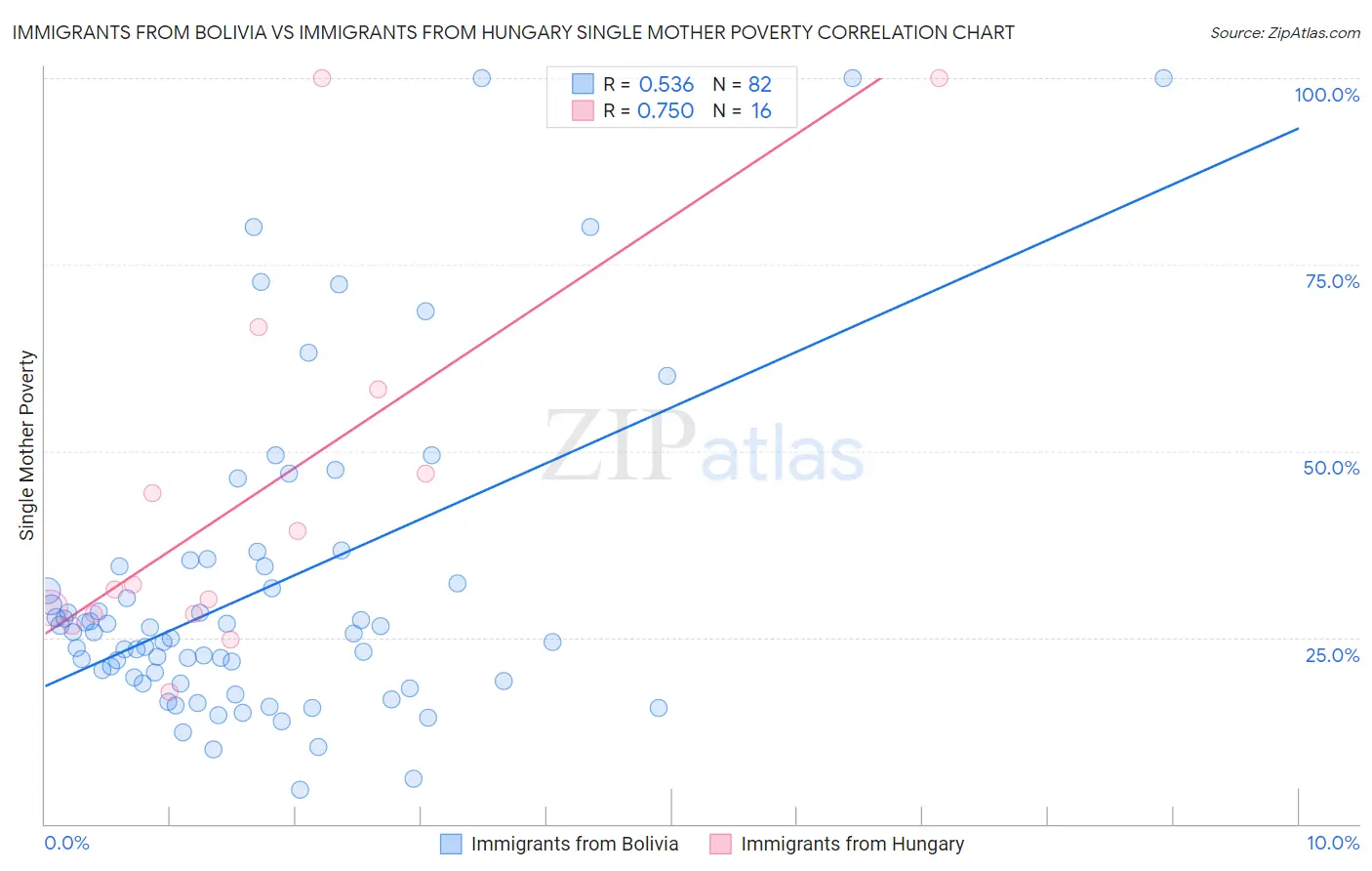 Immigrants from Bolivia vs Immigrants from Hungary Single Mother Poverty