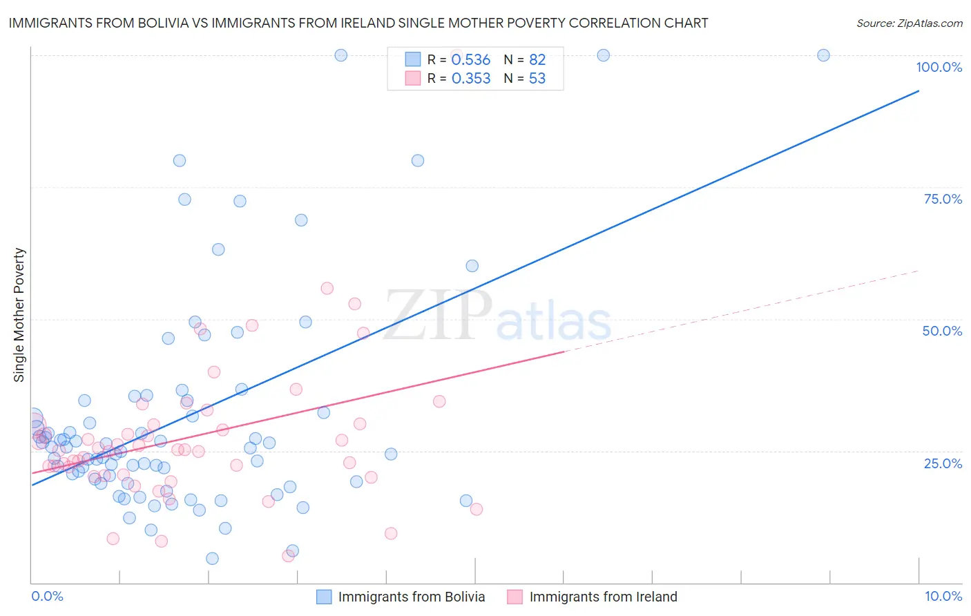 Immigrants from Bolivia vs Immigrants from Ireland Single Mother Poverty