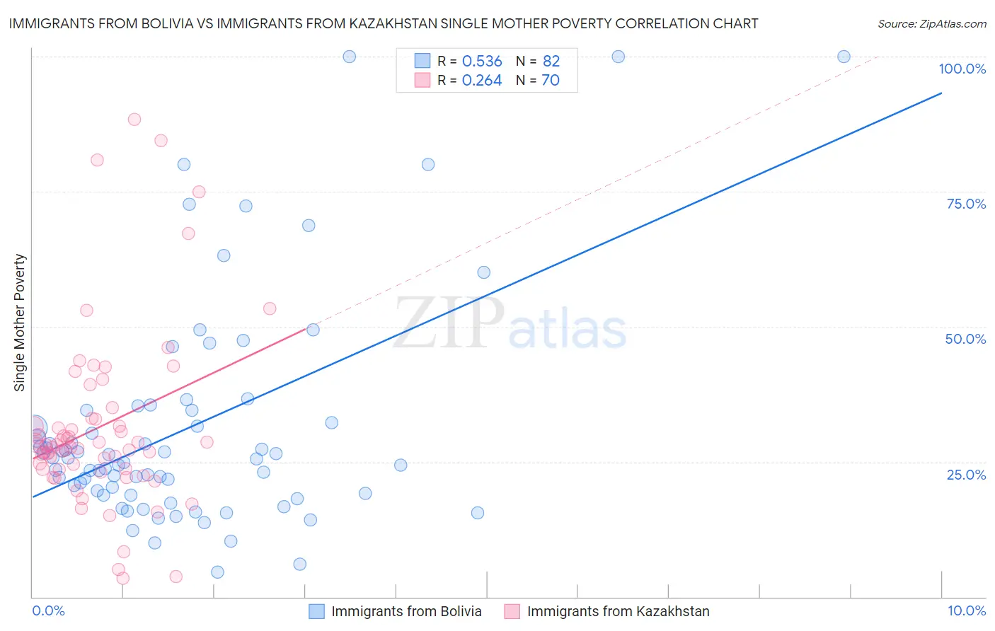 Immigrants from Bolivia vs Immigrants from Kazakhstan Single Mother Poverty