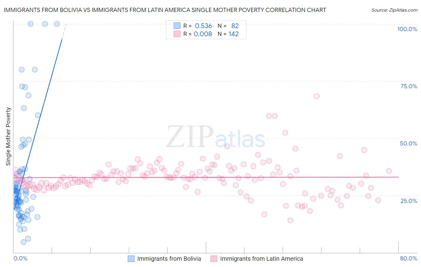 Immigrants from Bolivia vs Immigrants from Latin America Single Mother Poverty