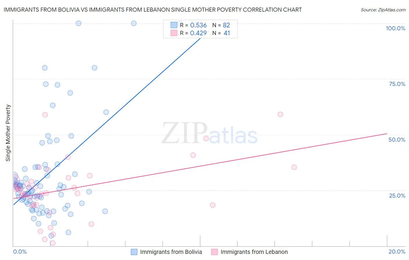 Immigrants from Bolivia vs Immigrants from Lebanon Single Mother Poverty