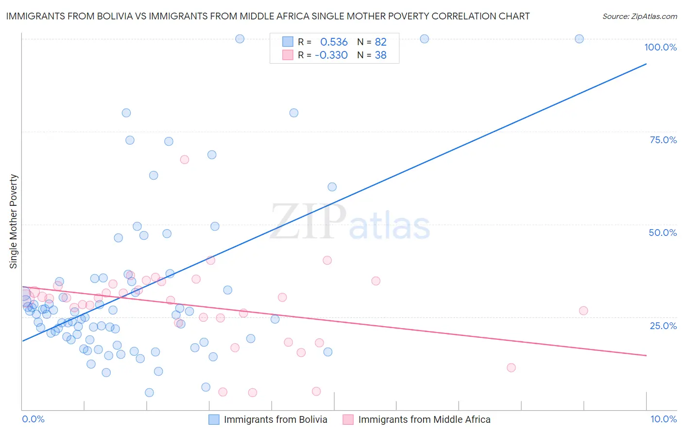 Immigrants from Bolivia vs Immigrants from Middle Africa Single Mother Poverty