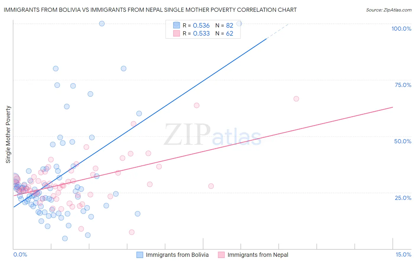 Immigrants from Bolivia vs Immigrants from Nepal Single Mother Poverty