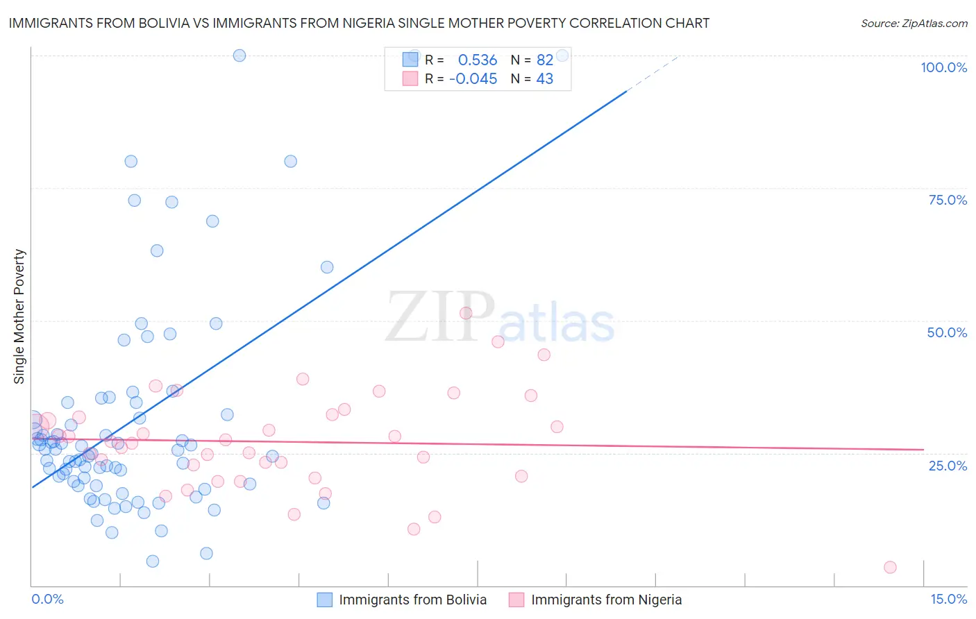Immigrants from Bolivia vs Immigrants from Nigeria Single Mother Poverty