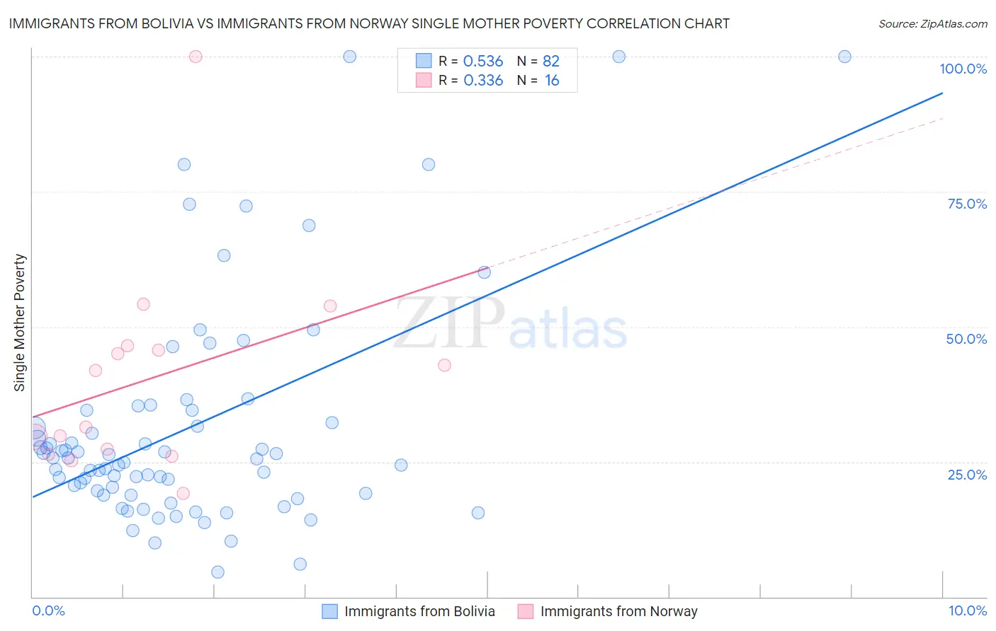 Immigrants from Bolivia vs Immigrants from Norway Single Mother Poverty