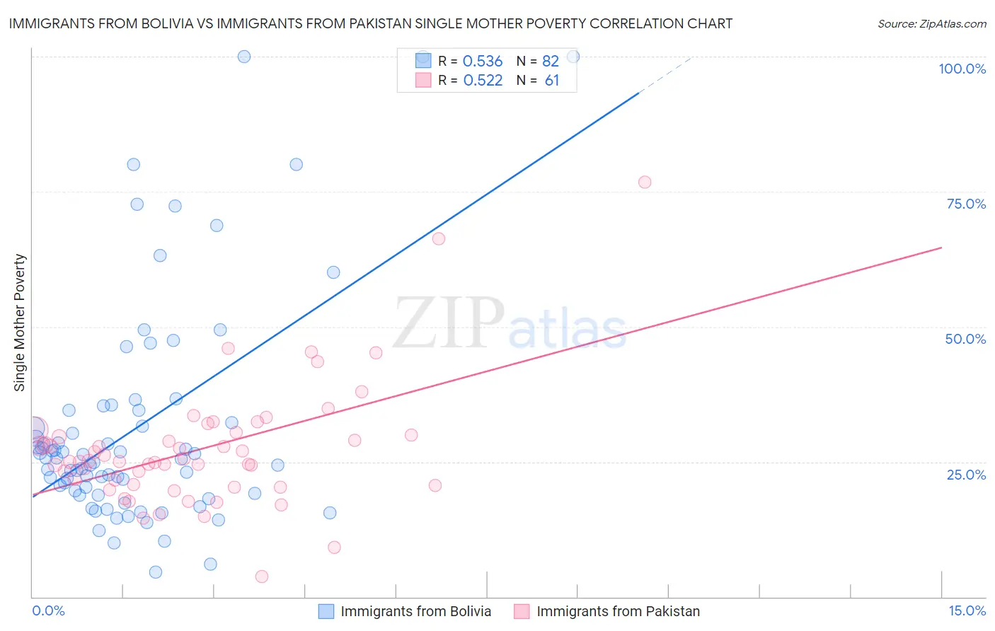 Immigrants from Bolivia vs Immigrants from Pakistan Single Mother Poverty
