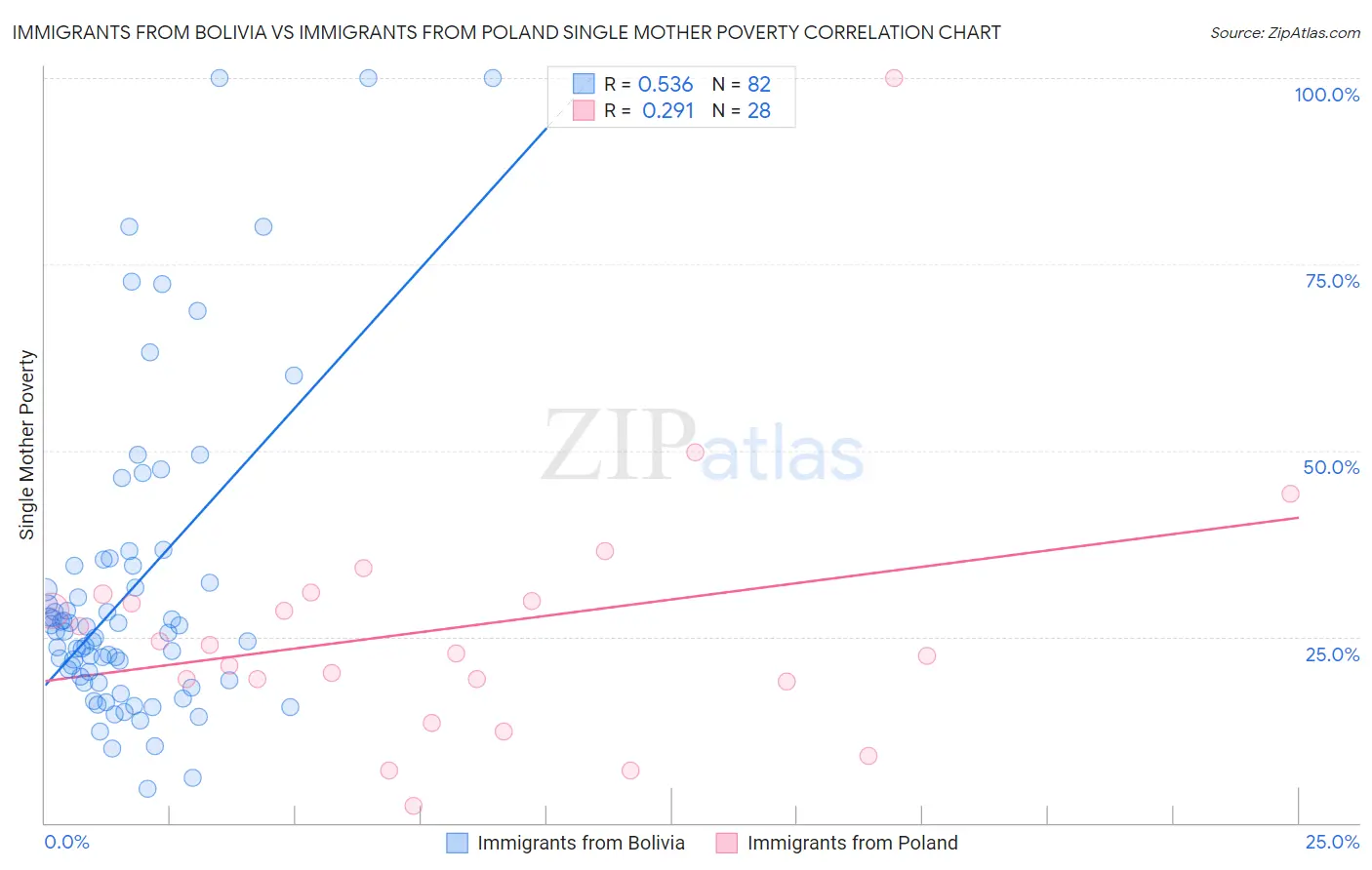 Immigrants from Bolivia vs Immigrants from Poland Single Mother Poverty