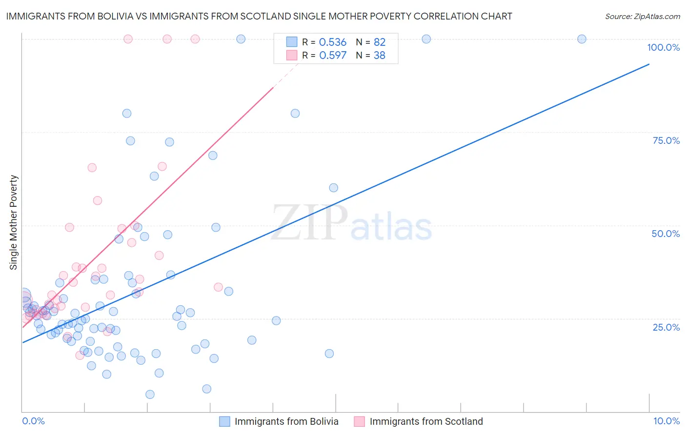 Immigrants from Bolivia vs Immigrants from Scotland Single Mother Poverty