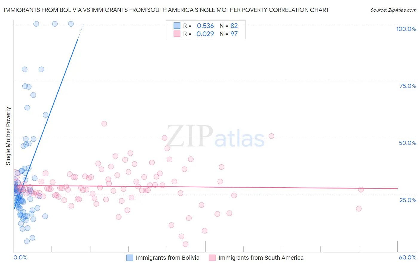 Immigrants from Bolivia vs Immigrants from South America Single Mother Poverty