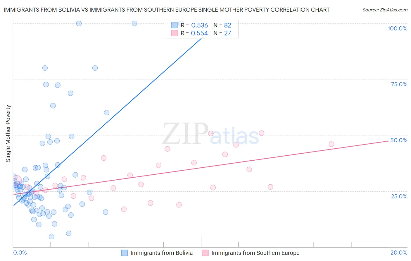 Immigrants from Bolivia vs Immigrants from Southern Europe Single Mother Poverty