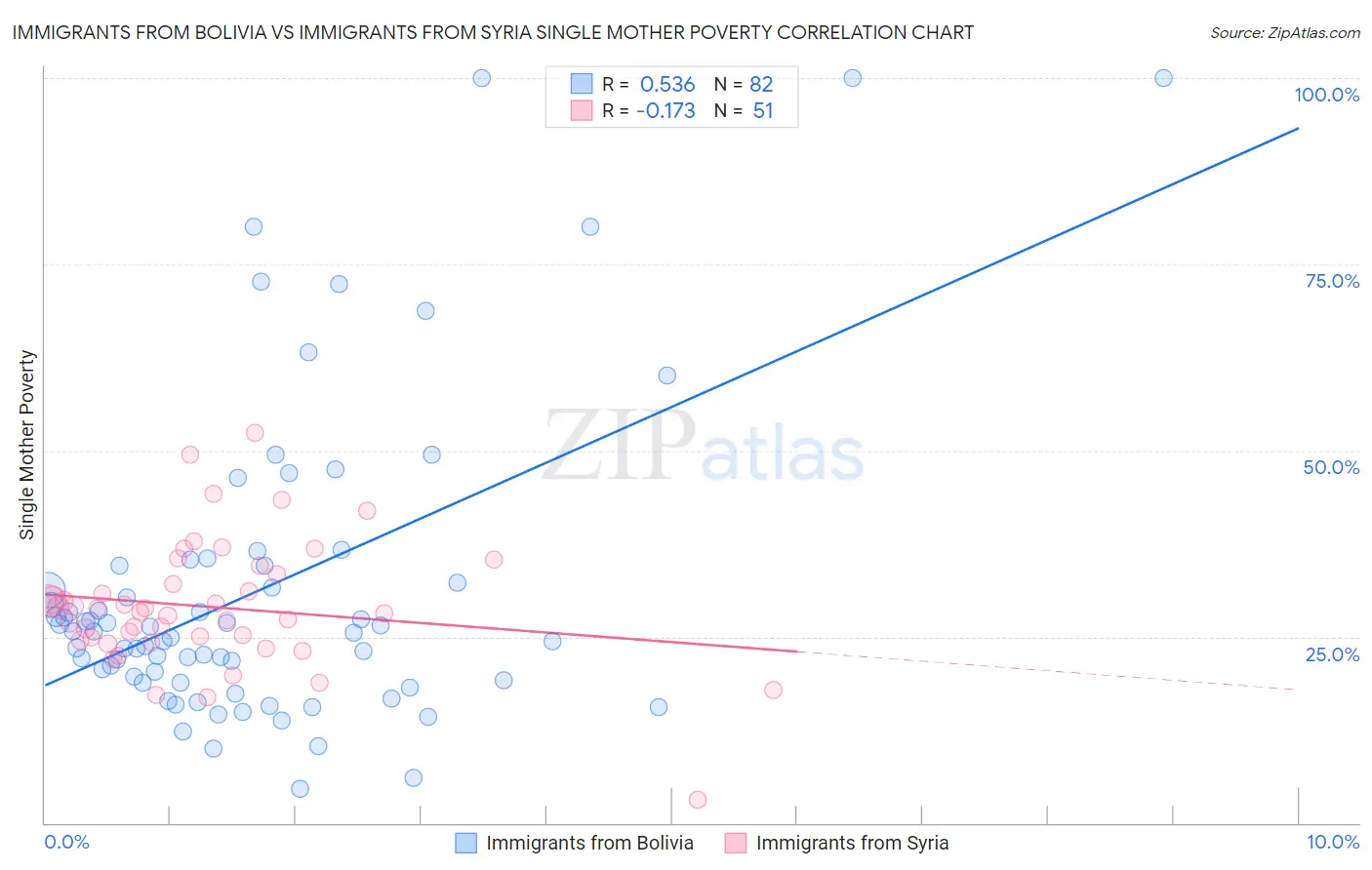 Immigrants from Bolivia vs Immigrants from Syria Single Mother Poverty