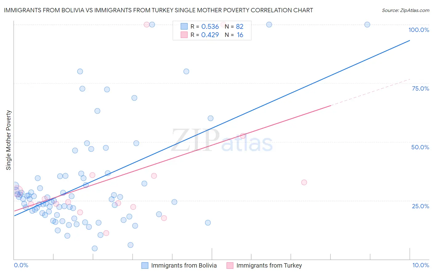 Immigrants from Bolivia vs Immigrants from Turkey Single Mother Poverty