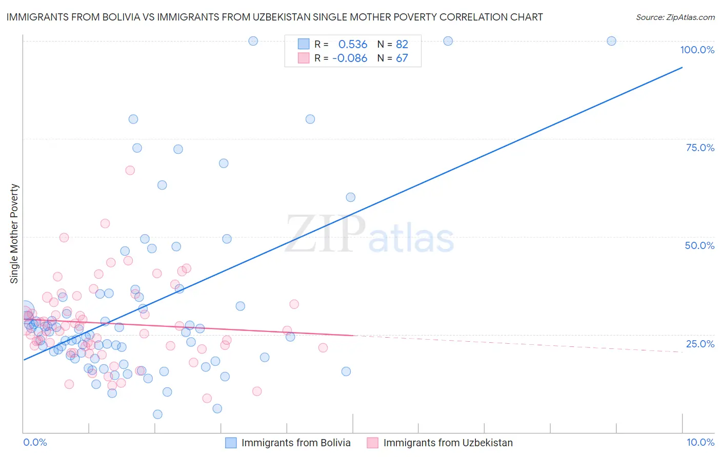 Immigrants from Bolivia vs Immigrants from Uzbekistan Single Mother Poverty