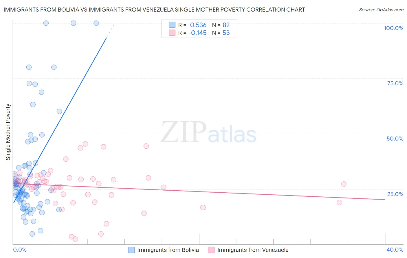 Immigrants from Bolivia vs Immigrants from Venezuela Single Mother Poverty