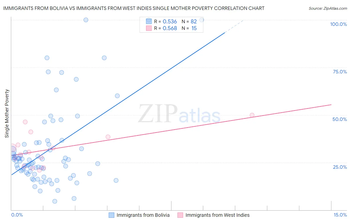 Immigrants from Bolivia vs Immigrants from West Indies Single Mother Poverty