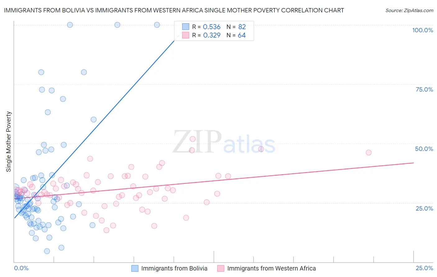 Immigrants from Bolivia vs Immigrants from Western Africa Single Mother Poverty