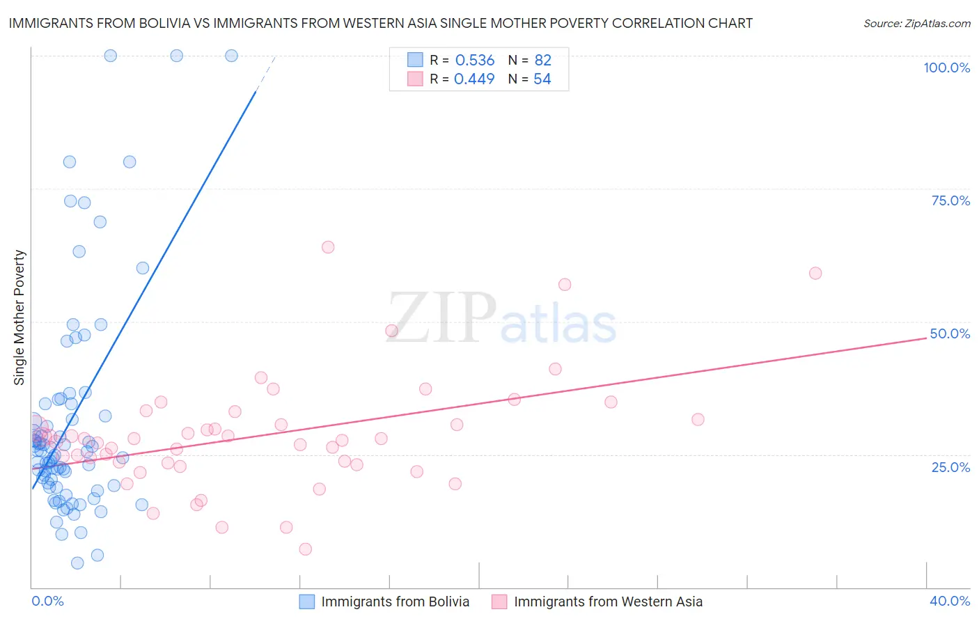 Immigrants from Bolivia vs Immigrants from Western Asia Single Mother Poverty