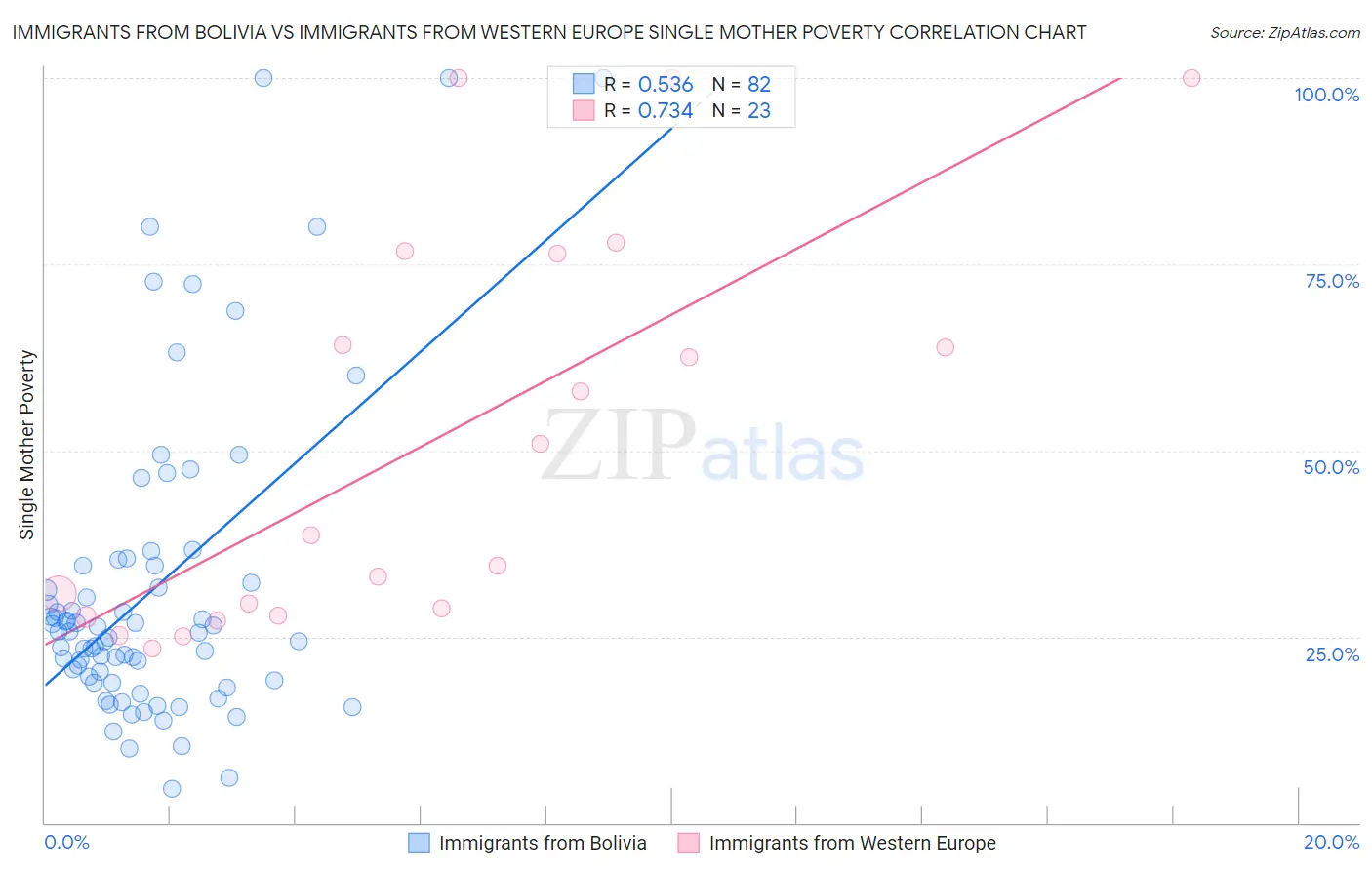 Immigrants from Bolivia vs Immigrants from Western Europe Single Mother Poverty