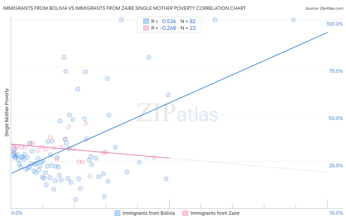 Immigrants from Bolivia vs Immigrants from Zaire Single Mother Poverty