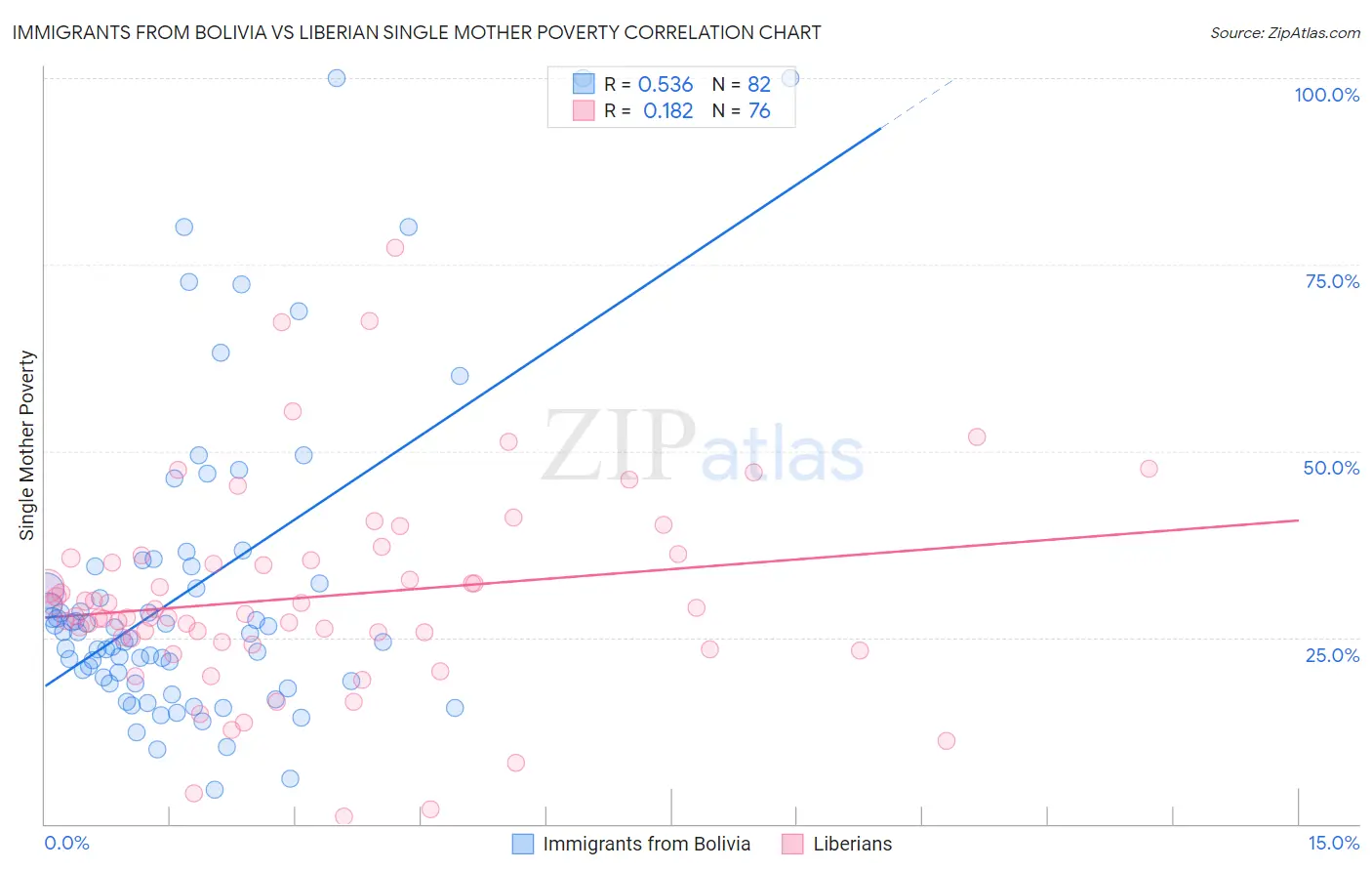 Immigrants from Bolivia vs Liberian Single Mother Poverty