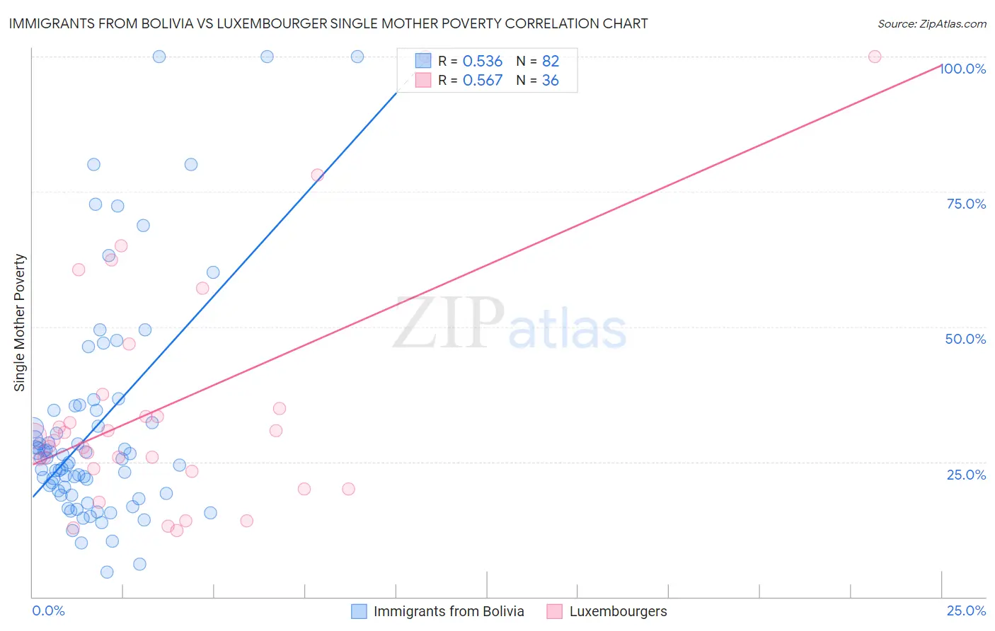 Immigrants from Bolivia vs Luxembourger Single Mother Poverty