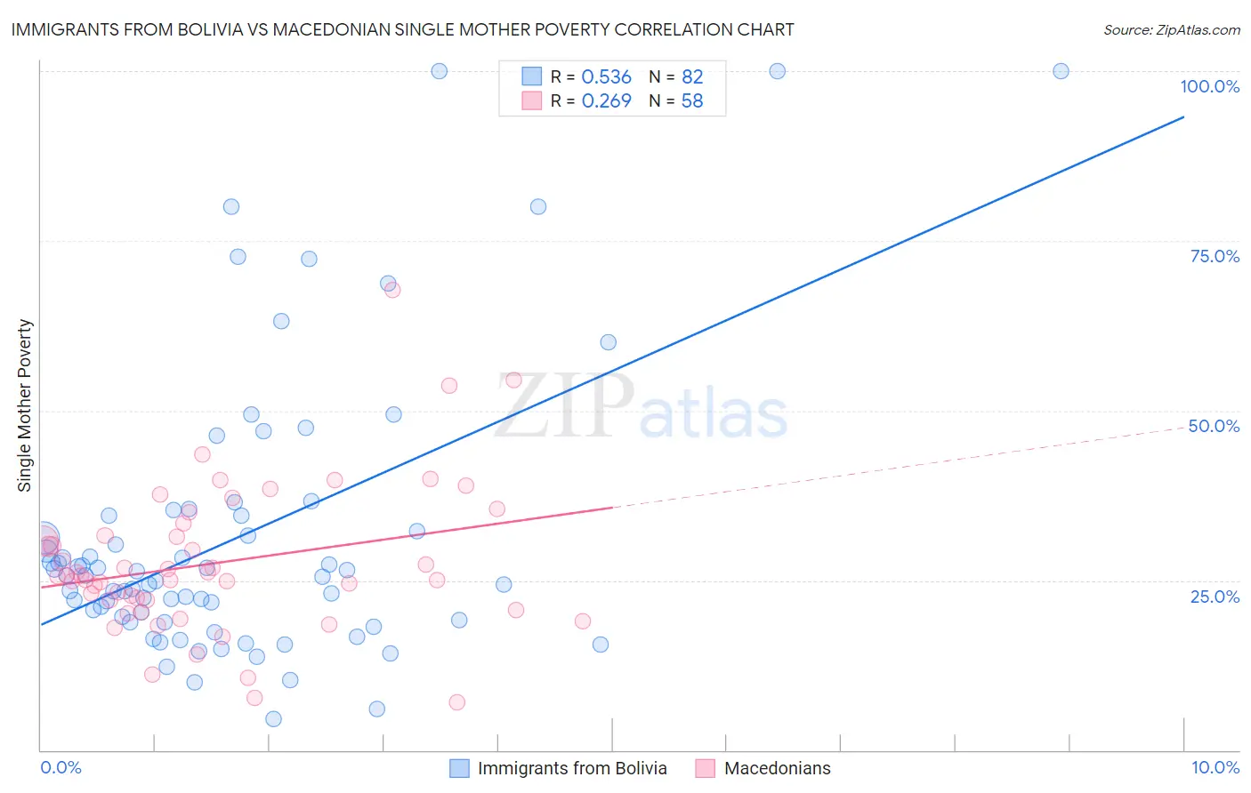 Immigrants from Bolivia vs Macedonian Single Mother Poverty