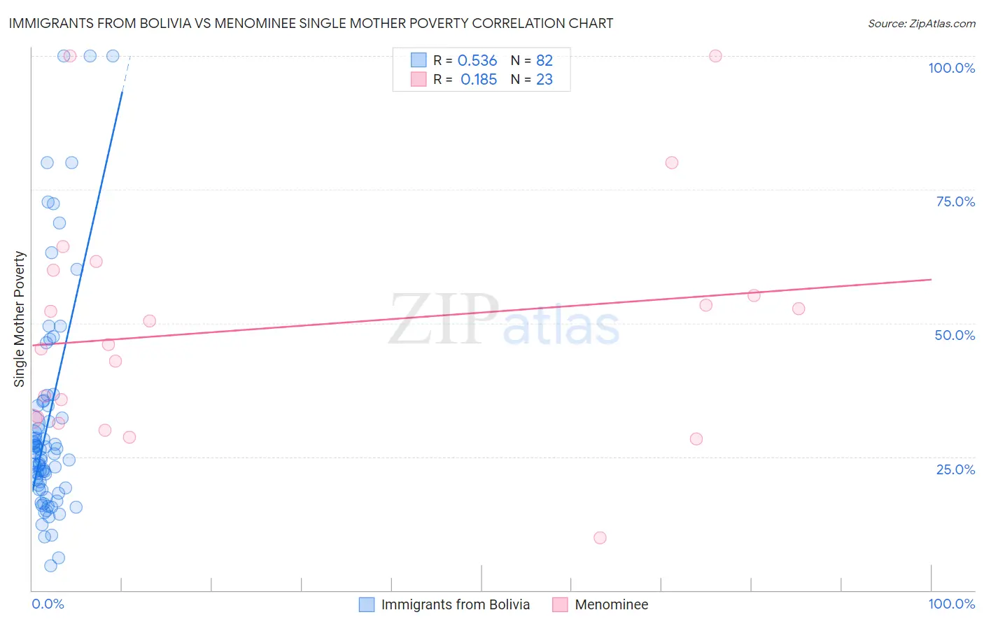 Immigrants from Bolivia vs Menominee Single Mother Poverty